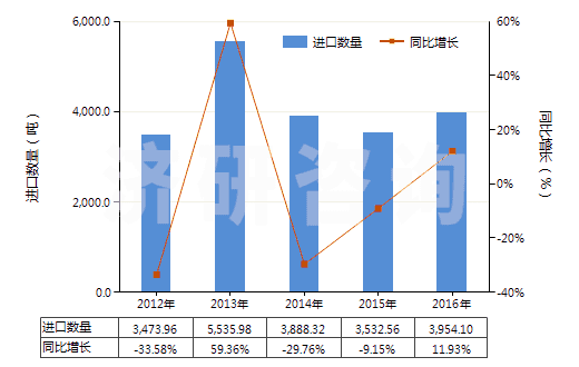 2012-2016年中國氯乙烯聚合物制的硬管(HS39172300)進口量及增速統(tǒng)計
